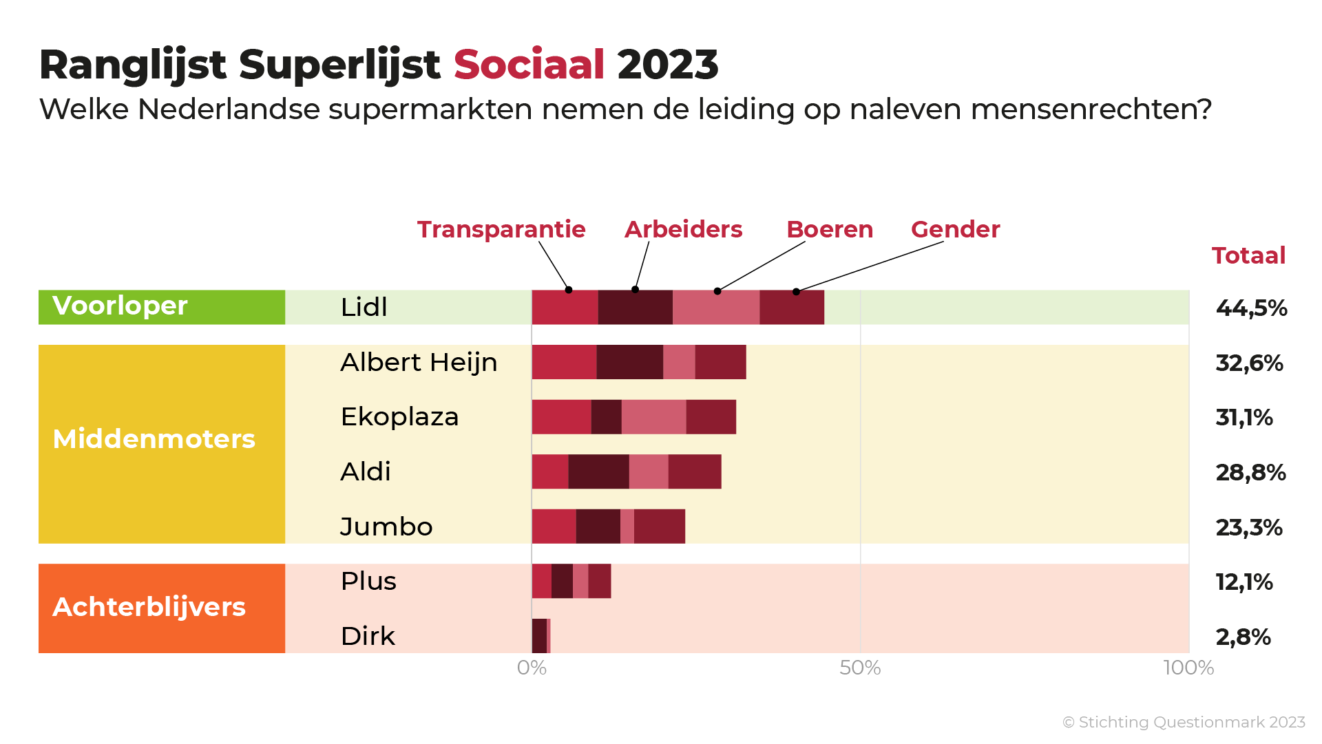 Superlijst Sociaal: Onderzoek Naar Supermarkten - Solidaridad