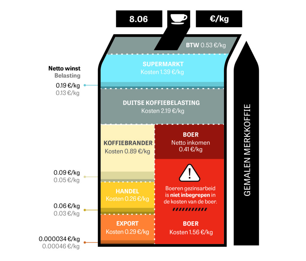 Graphic die de ongelijke verdeling van waarde van gemalen koffie visualiseert.