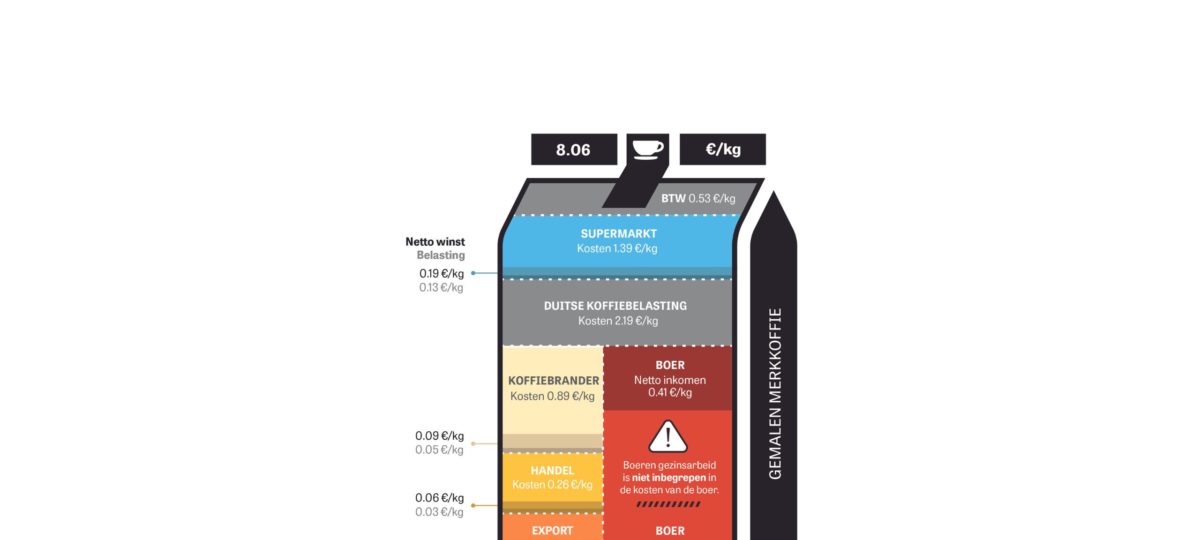 Resultaten van de studie over waardeverdeling in de koffieketen