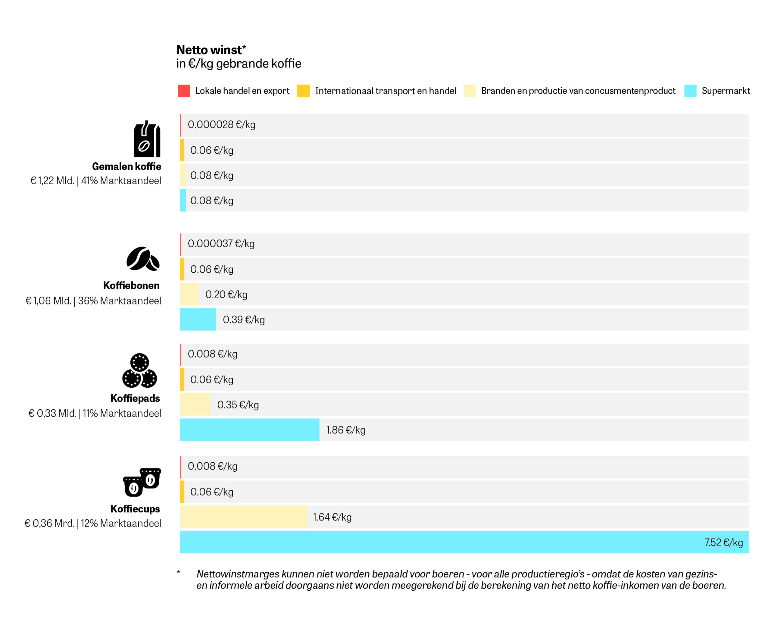 Staafdiagram: netto winstverdeling koffieproducten